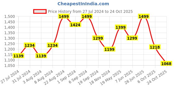tatacliq.com United Colors of Benetton Grey Regular Fit Shorts united colors of benetton Price History Graph from 27 Jul 2024 to 24 Oct 2025