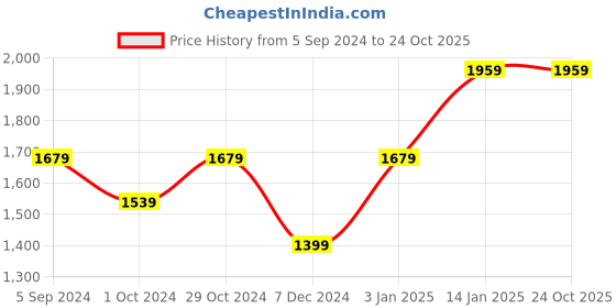 tatacliq.com United Colors of Benetton Grey Regular Fit Shorts united colors of benetton Price History Graph from 5 Sep 2024 to 23 Oct 2025
