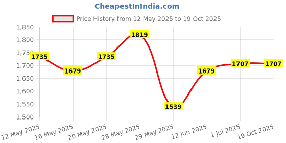 tatacliq.com United Colors of Benetton Grey Regular Fit Shorts united colors of benetton Price History Graph from 12 May 2025 to 19 Oct 2025