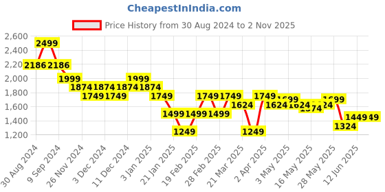 tatacliq.com United Colors Of Benetton Grey Regular Fit Striped Shorts united colors of benetton Price History Graph from 30 Aug 2024 to 2 Nov 2025