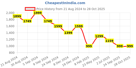 tatacliq.com United Colors Of Benetton Grey Regular Fit Striped T-Shirt united colors of benetton Price History Graph from 21 Aug 2024 to 28 Oct 2025