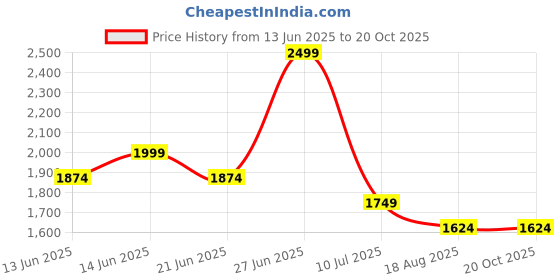 tatacliq.com United Colors Of Benetton Grey Regular Fit Texture T-Shirt united colors of benetton Price History Graph from 13 Jun 2025 to 20 Oct 2025