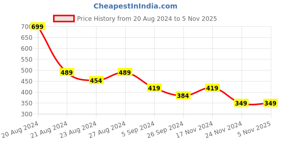 tatacliq.com United Colors Of Benetton Grey Regular Fit Trunks united colors of benetton Price History Graph from 20 Aug 2024 to 4 Nov 2025