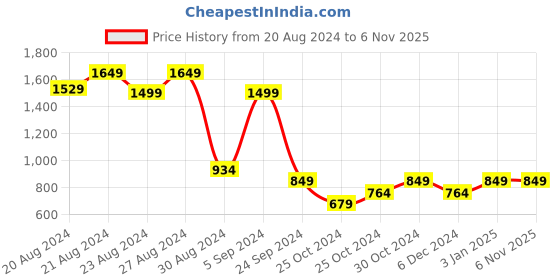 tatacliq.com United Colors of Benetton Grey Regular Fit Trunks - Pack of 3 united colors of benetton Price History Graph from 20 Aug 2024 to 6 Nov 2025