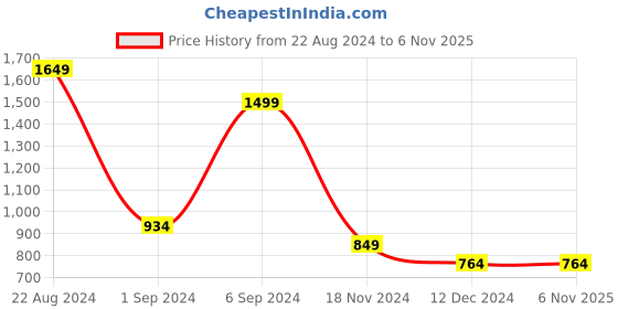 tatacliq.com United Colors of Benetton Grey Regular Fit Trunks - Pack of 3 united colors of benetton Price History Graph from 22 Aug 2024 to 5 Nov 2025