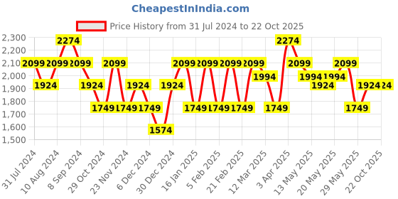tatacliq.com United Colors of Benetton Grey Skinny Fit Lightly Washed Jeans united colors of benetton Price History Graph from 31 Jul 2024 to 21 Oct 2025