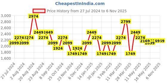 tatacliq.com United Colors of Benetton Grey Slim Fit Houndstooth Shirt united colors of benetton Price History Graph from 27 Jul 2024 to 4 Nov 2025