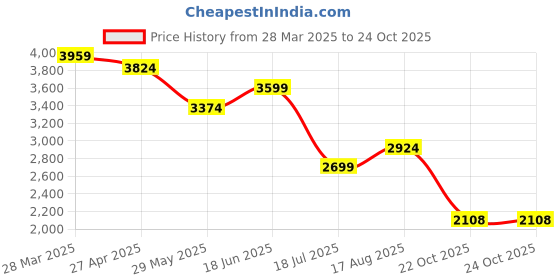 tatacliq.com United Colors Of Benetton Grey Slim Fit Jeans united colors of benetton Price History Graph from 28 Mar 2025 to 23 Oct 2025