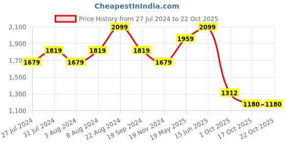 tatacliq.com United Colors of Benetton Grey Slim Fit Joggers united colors of benetton Price History Graph from 27 Jul 2024 to 22 Oct 2025