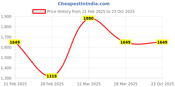 tatacliq.com United Colors Of Benetton Grey Slim Fit Self Pattern Shorts united colors of benetton Price History Graph from 21 Feb 2025 to 22 Oct 2025