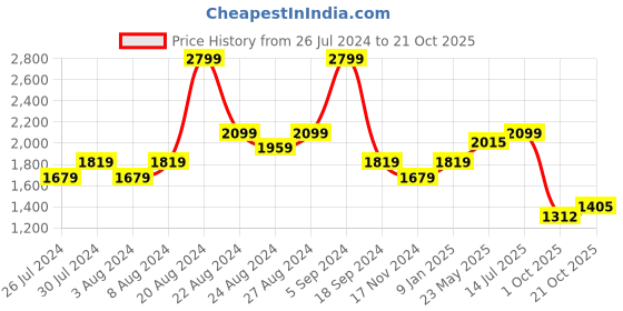 tatacliq.com United Colors of Benetton Grey Slim Fit Shirt united colors of benetton Price History Graph from 26 Jul 2024 to 21 Oct 2025