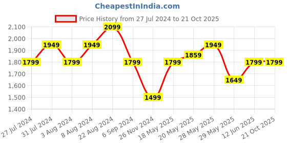 tatacliq.com United Colors of Benetton Grey Slim Fit Shorts united colors of benetton Price History Graph from 27 Jul 2024 to 21 Oct 2025