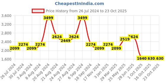 tatacliq.com United Colors of Benetton Grey Slim Fit Striped Shirt united colors of benetton Price History Graph from 26 Jul 2024 to 23 Oct 2025