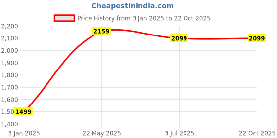 tatacliq.com United Colors of Benetton Grey Slim Fit Texture Shorts united colors of benetton Price History Graph from 3 Jan 2025 to 22 Oct 2025