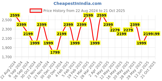 tatacliq.com United Colors of Benetton Grey Slim Tapered Fit Jeans united colors of benetton Price History Graph from 22 Aug 2024 to 21 Oct 2025