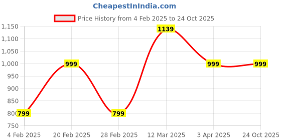 tatacliq.com United Colors of Benetton Grey Textured Skirt united colors of benetton Price History Graph from 4 Feb 2025 to 23 Oct 2025