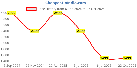 tatacliq.com United Colors of Benetton Griswold Black & Wine Leather Textured Reversible Belt united colors of benetton Price History Graph from 6 Sep 2024 to 23 Oct 2025