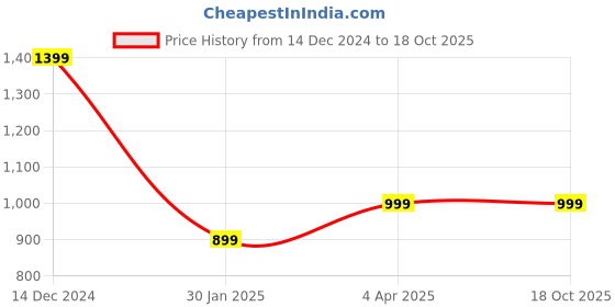 tatacliq.com United Colors of Benetton Hemlock 12 Ltrs Grey Medium Backpack united colors of benetton Price History Graph from 14 Dec 2024 to 17 Oct 2025