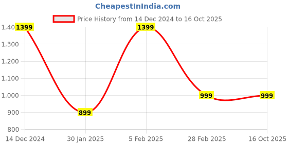 tatacliq.com United Colors of Benetton Hemlock 12 Ltrs Navy Medium Backpack united colors of benetton Price History Graph from 14 Dec 2024 to 16 Oct 2025