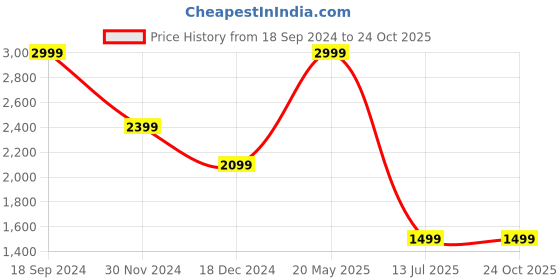 tatacliq.com United Colors of Benetton Higley Black & Brown Leather Textured Reversible Belt united colors of benetton Price History Graph from 18 Sep 2024 to 24 Oct 2025