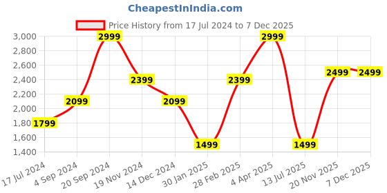 tatacliq.com United Colors of Benetton Higley Navy & Tan Leather Textured Reversible Belt united colors of benetton Price History Graph from 17 Jul 2024 to 6 Dec 2025