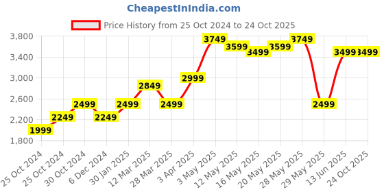 tatacliq.com United Colors of Benetton Imperial Blue Cotton Regular Fit Distressed Jeans united colors of benetton Price History Graph from 25 Oct 2024 to 24 Oct 2025