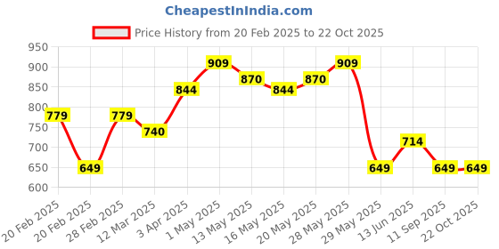 tatacliq.com United Colors of Benetton Infant Boys Multi Cotton Striped Shorts (Pack of 2) united colors of benetton Price History Graph from 20 Feb 2025 to 21 Oct 2025