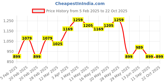 tatacliq.com United Colors of Benetton Infant Boys Navy Blue & Red Cotton Solid Joggers (Pack of 2) united colors of benetton Price History Graph from 5 Feb 2025 to 22 Oct 2025