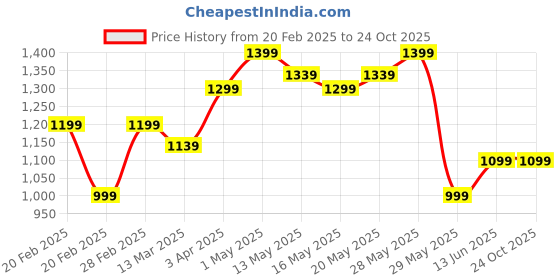 tatacliq.com United Colors of Benetton Infant Boys Navy Blue & Yellow Cotton Solid Clothing Set united colors of benetton Price History Graph from 20 Feb 2025 to 23 Oct 2025