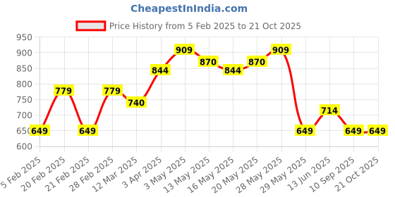 tatacliq.com United Colors of Benetton Infant Boys Yellow & Navy Blue Cotton Printed T-shirt (Pack of 2) united colors of benetton Price History Graph from 5 Feb 2025 to 21 Oct 2025