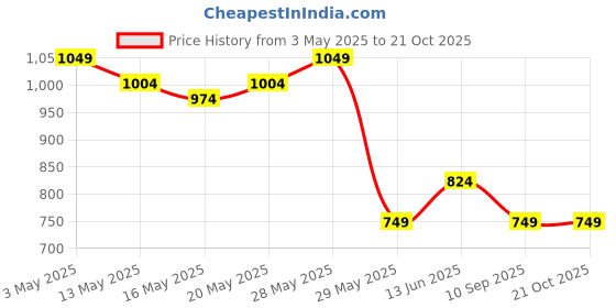 tatacliq.com United Colors of Benetton Infant Boys Yellow & White Cotton Striped T-shirt (Pack of 2) united colors of benetton Price History Graph from 3 May 2025 to 21 Oct 2025
