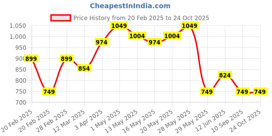 tatacliq.com United Colors of Benetton Infant Girls Blue & Mint Cotton Solid Trousers (Pack of 2) united colors of benetton Price History Graph from 20 Feb 2025 to 22 Oct 2025