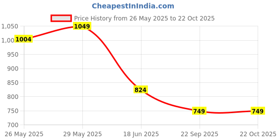 tatacliq.com United Colors of Benetton Infant Girls Navy Blue & Red Cotton Solid Trousers (Pack of 2) united colors of benetton Price History Graph from 26 May 2025 to 21 Oct 2025
