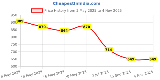 tatacliq.com United Colors of Benetton Infant Girls White & Pink Cotton Printed Top (Pack of 2) united colors of benetton Price History Graph from 3 May 2025 to 2 Nov 2025