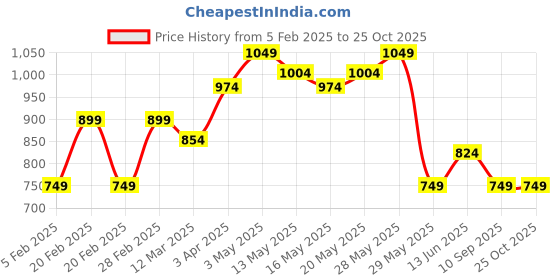 tatacliq.com United Colors of Benetton Infant Girls Yellow & Pink Cotton Solid Trousers (Pack of 2) united colors of benetton Price History Graph from 5 Feb 2025 to 24 Oct 2025