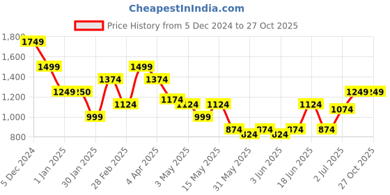 tatacliq.com United Colors of Benetton Inferno 19 Grey Laptop Backpack united colors of benetton Price History Graph from 5 Dec 2024 to 27 Oct 2025