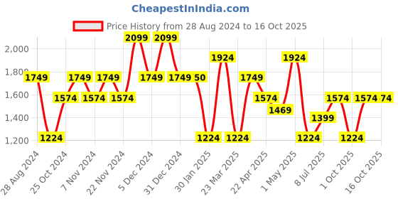 tatacliq.com United Colors of Benetton Isabella Tan Textured Handbag united colors of benetton Price History Graph from 28 Aug 2024 to 16 Oct 2025