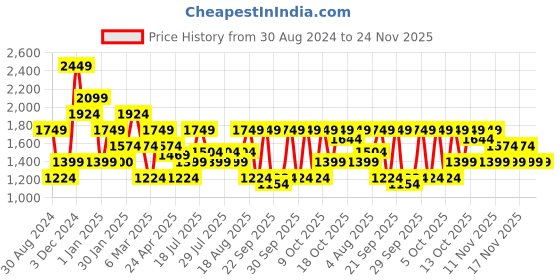 tatacliq.com United Colors of Benetton Jaime Blue PU Printed Handbag united colors of benetton Price History Graph from 30 Aug 2024 to 24 Nov 2025