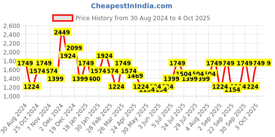 tatacliq.com United Colors of Benetton Jaime Pink PU Printed Handbag united colors of benetton Price History Graph from 30 Aug 2024 to 4 Oct 2025