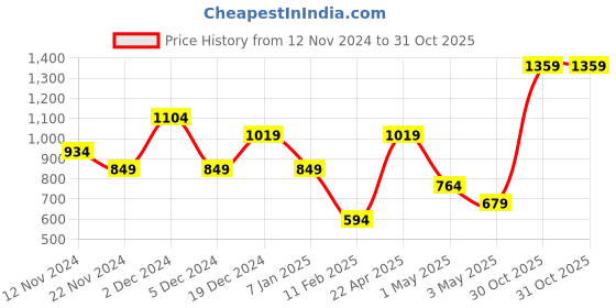 tatacliq.com United Colors of Benetton Jecna Olive Casual Leather Bi-Fold Wallet for Men united colors of benetton Price History Graph from 12 Nov 2024 to 30 Oct 2025