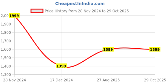 tatacliq.com United Colors of Benetton Jenner Black & Tan Leather Reversible Belt for Men united colors of benetton Price History Graph from 28 Nov 2024 to 29 Oct 2025