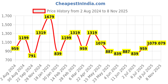 tatacliq.com United Colors of Benetton Julius Black & Brown Leather Reversible Belt for Men united colors of benetton Price History Graph from 2 Aug 2024 to 8 Nov 2025