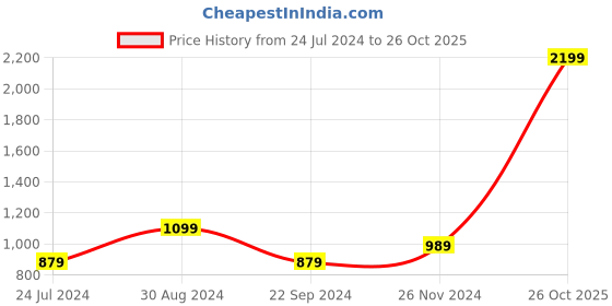 tatacliq.com United Colors of Benetton Kade Tan Casual Leather Bi-Fold Wallet for Men united colors of benetton Price History Graph from 24 Jul 2024 to 26 Oct 2025