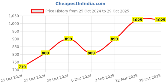 tatacliq.com United Colors of Benetton Kids Aqua Blue Embroidered Dress united colors of benetton Price History Graph from 25 Oct 2024 to 29 Oct 2025