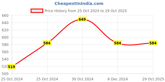 tatacliq.com United Colors of Benetton Kids Aqua Blue Solid T-Shirt united colors of benetton Price History Graph from 25 Oct 2024 to 29 Oct 2025