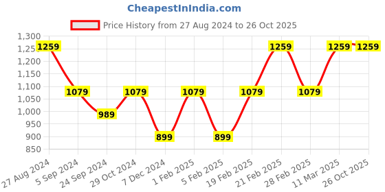 tatacliq.com United Colors of Benetton Kids Beige Cotton Embroidered Polo T-Shirt united colors of benetton Price History Graph from 27 Aug 2024 to 24 Oct 2025