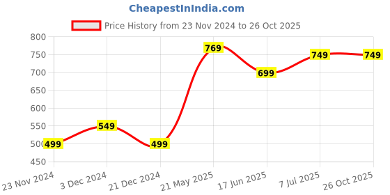 tatacliq.com United Colors of Benetton Kids Beige Cotton Logo T-Shirt united colors of benetton Price History Graph from 23 Nov 2024 to 24 Oct 2025