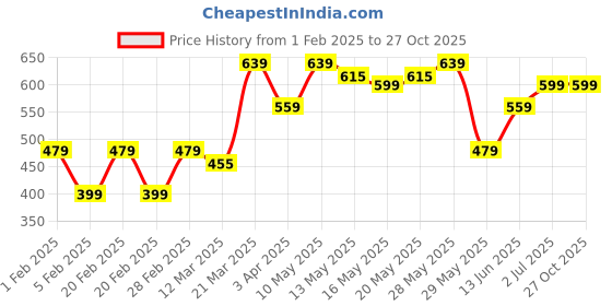 tatacliq.com United Colors of Benetton Kids Beige Cotton Printed Leggings united colors of benetton Price History Graph from 1 Feb 2025 to 27 Oct 2025