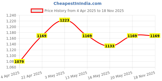 tatacliq.com United Colors of Benetton Kids Beige Cotton Printed Sweatshirts united colors of benetton Price History Graph from 4 Apr 2025 to 18 Nov 2025