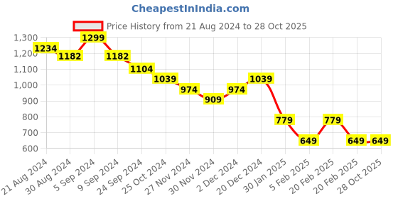 tatacliq.com United Colors of Benetton Kids Beige Cotton Regular Fit Short united colors of benetton Price History Graph from 21 Aug 2024 to 27 Oct 2025